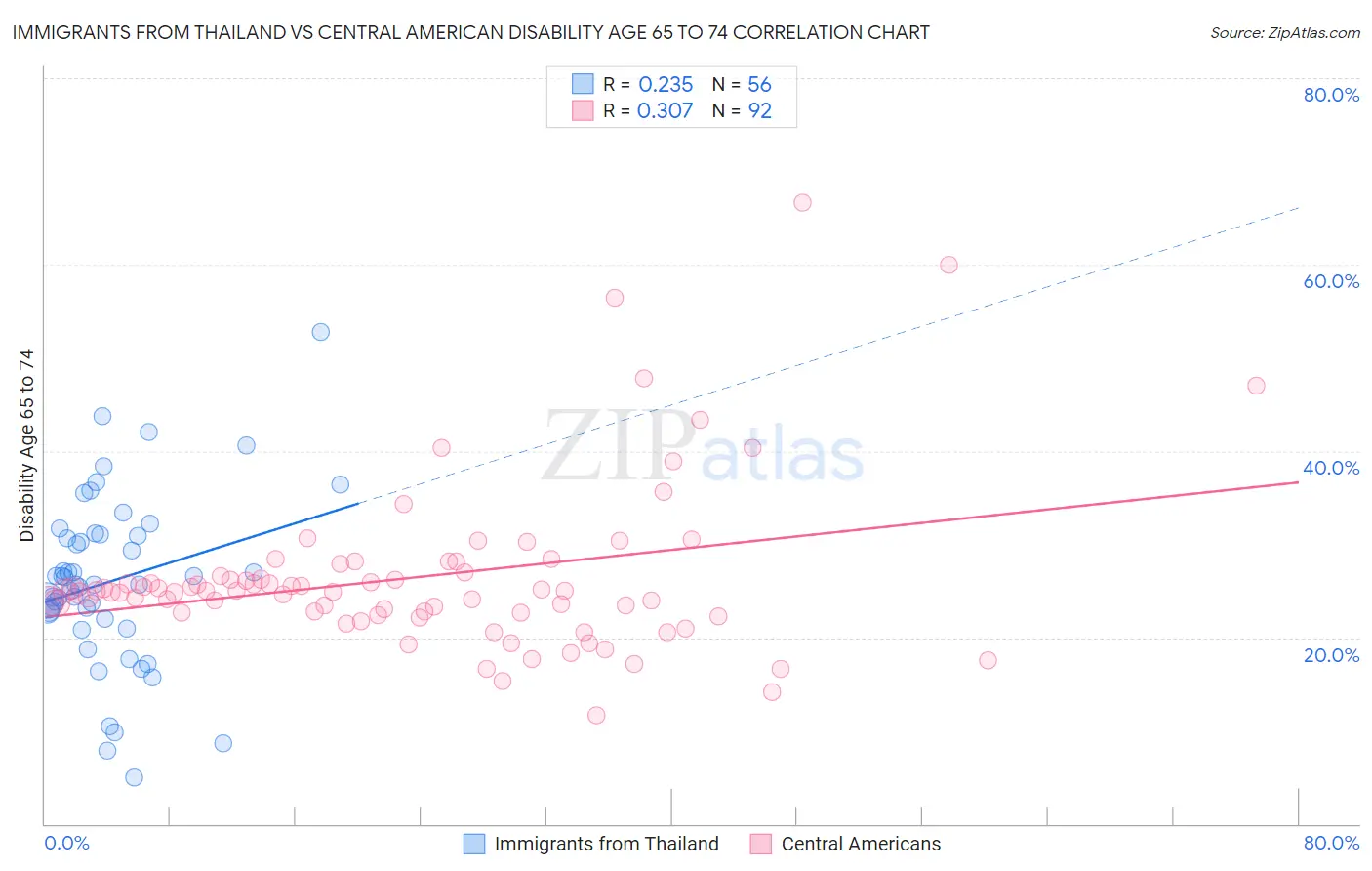Immigrants from Thailand vs Central American Disability Age 65 to 74