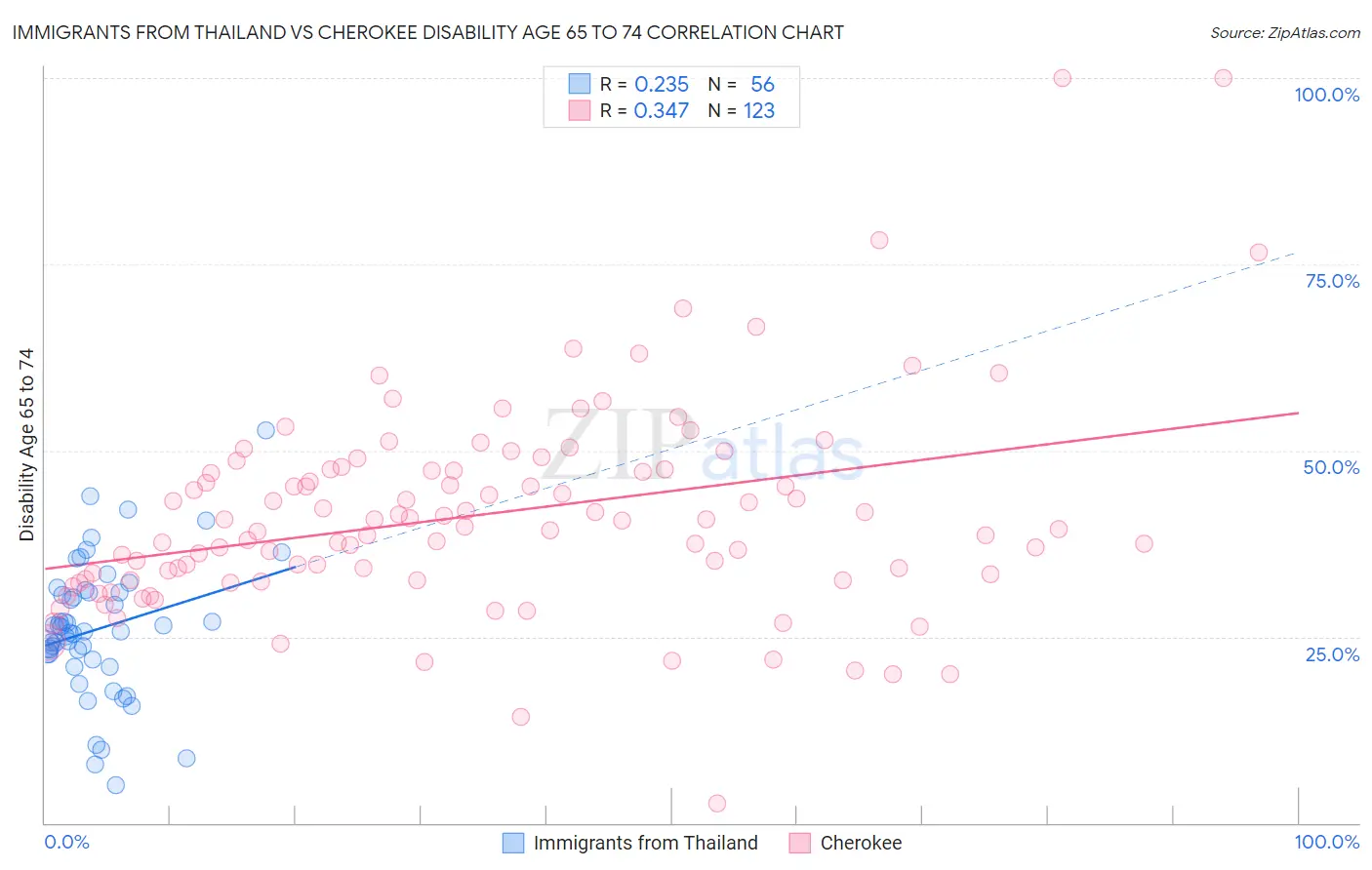 Immigrants from Thailand vs Cherokee Disability Age 65 to 74