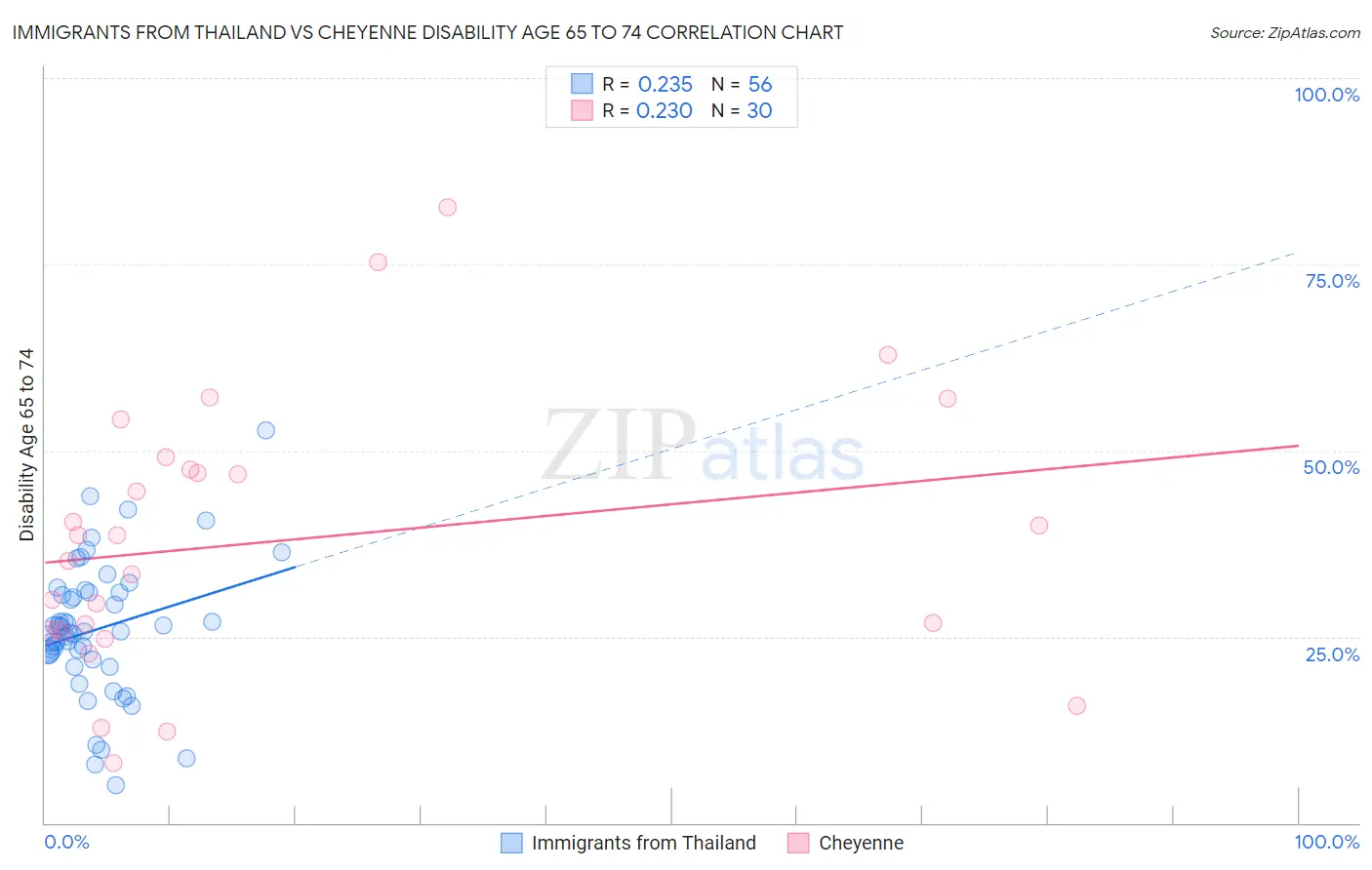 Immigrants from Thailand vs Cheyenne Disability Age 65 to 74