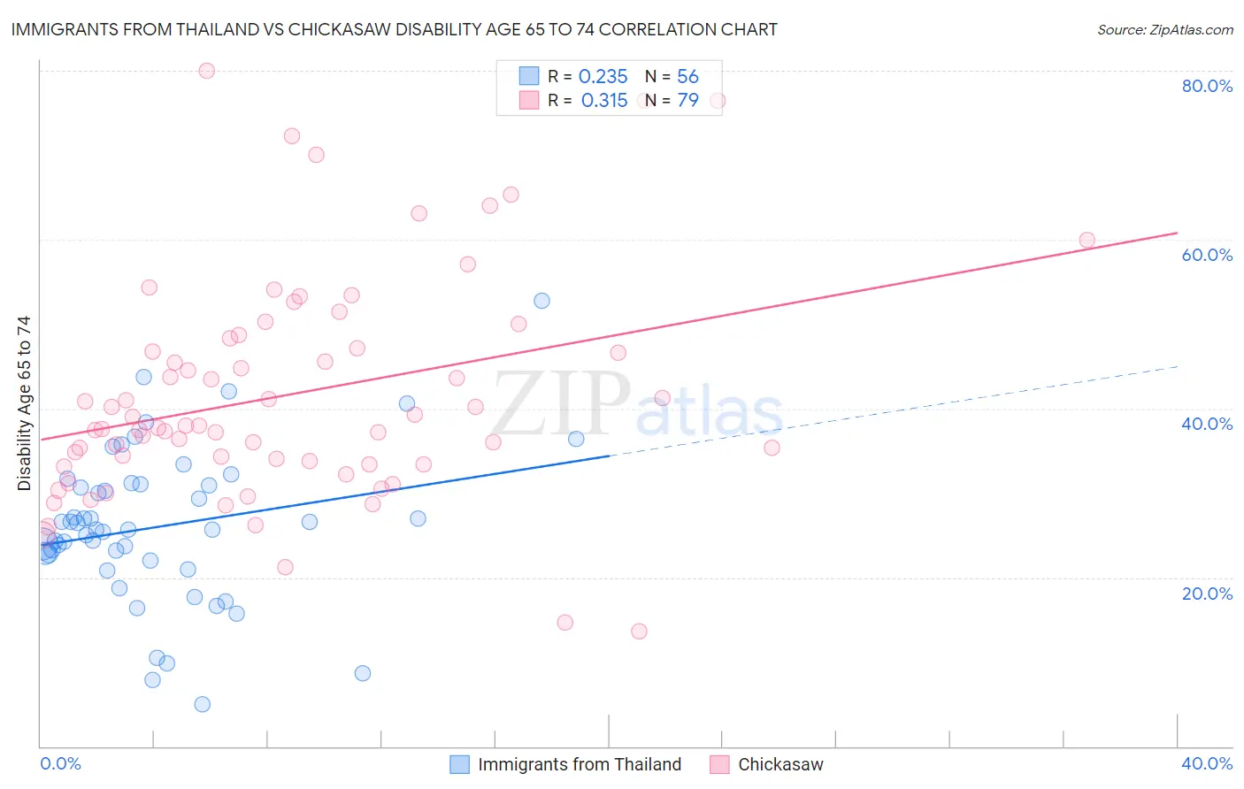 Immigrants from Thailand vs Chickasaw Disability Age 65 to 74