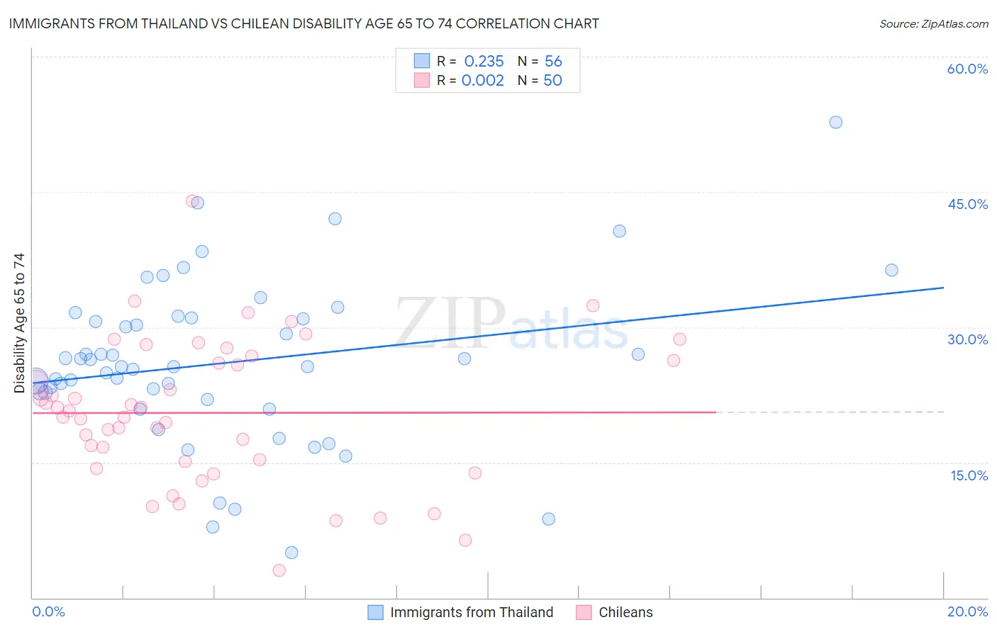 Immigrants from Thailand vs Chilean Disability Age 65 to 74