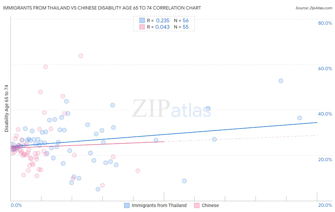 Immigrants from Thailand vs Chinese Disability Age 65 to 74
