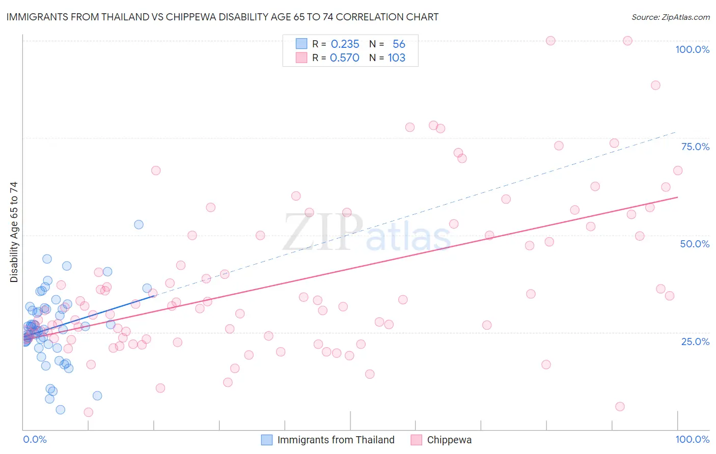 Immigrants from Thailand vs Chippewa Disability Age 65 to 74