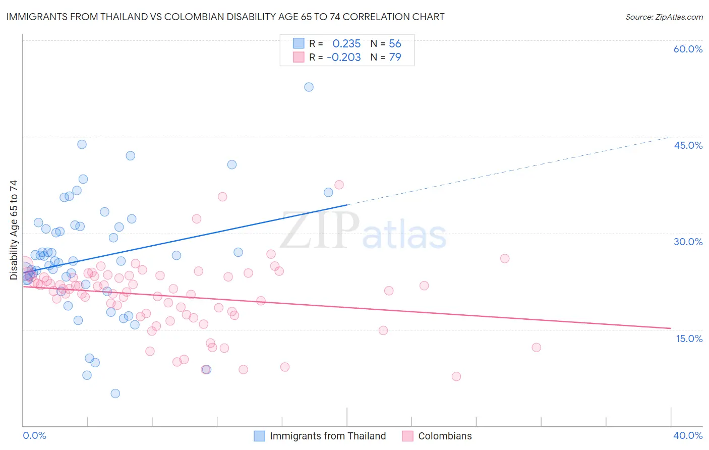 Immigrants from Thailand vs Colombian Disability Age 65 to 74