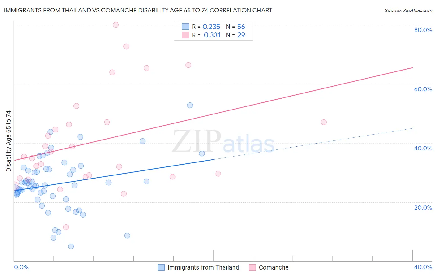 Immigrants from Thailand vs Comanche Disability Age 65 to 74