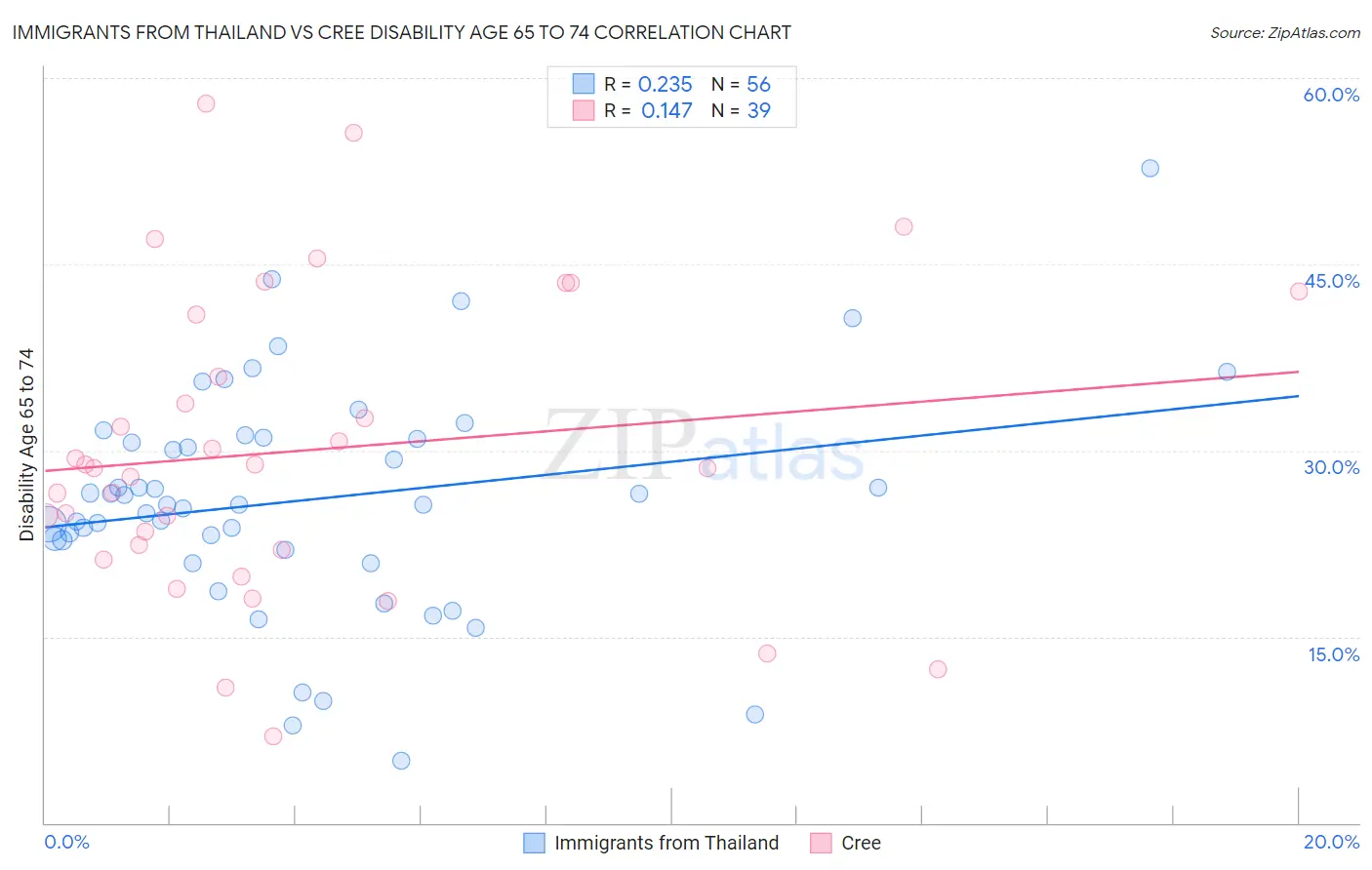 Immigrants from Thailand vs Cree Disability Age 65 to 74