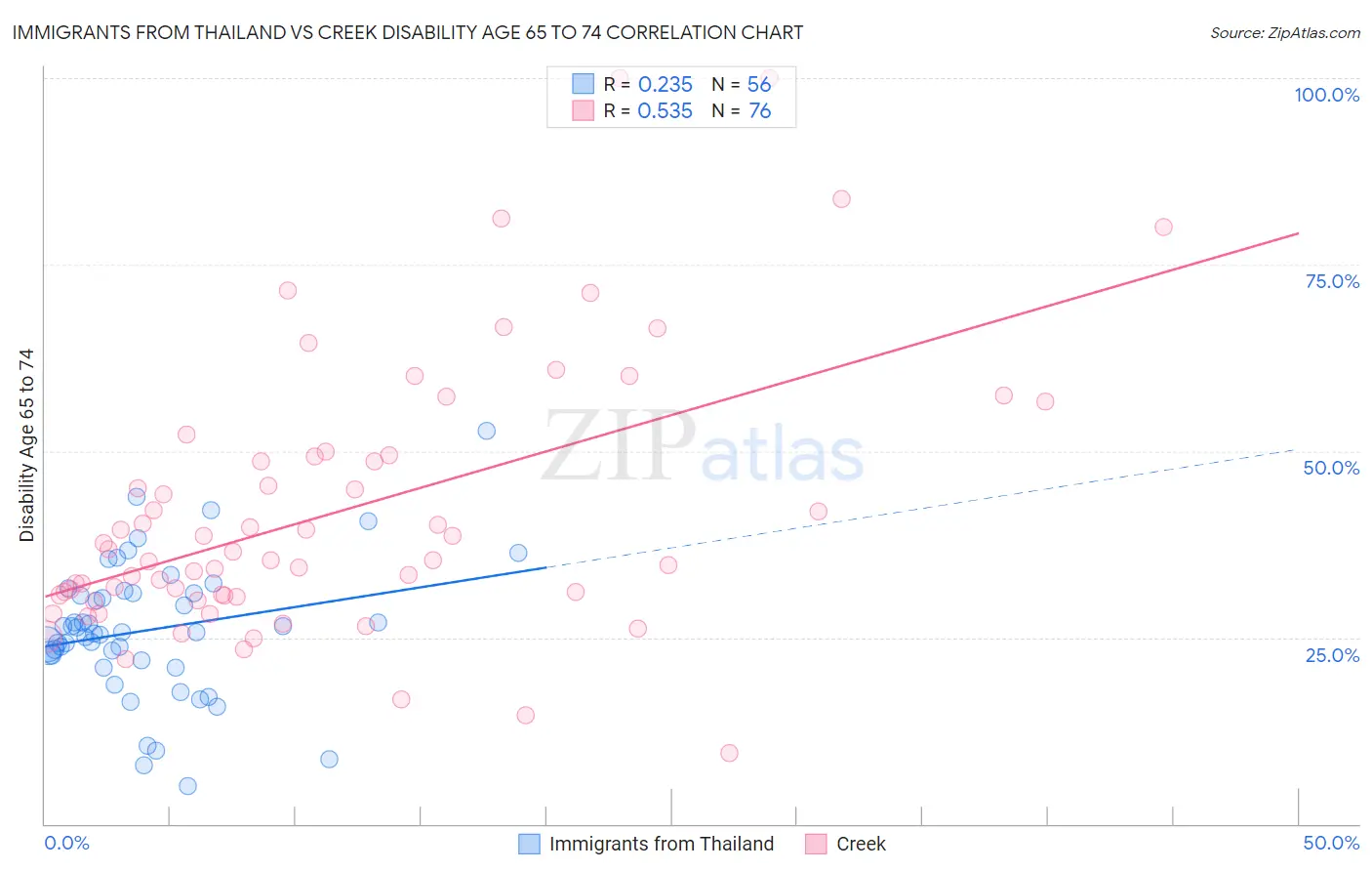 Immigrants from Thailand vs Creek Disability Age 65 to 74