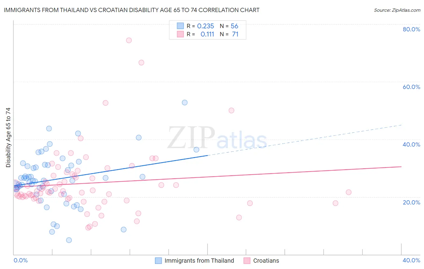 Immigrants from Thailand vs Croatian Disability Age 65 to 74