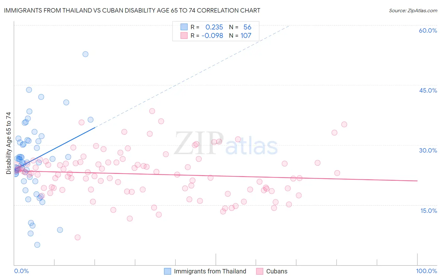 Immigrants from Thailand vs Cuban Disability Age 65 to 74