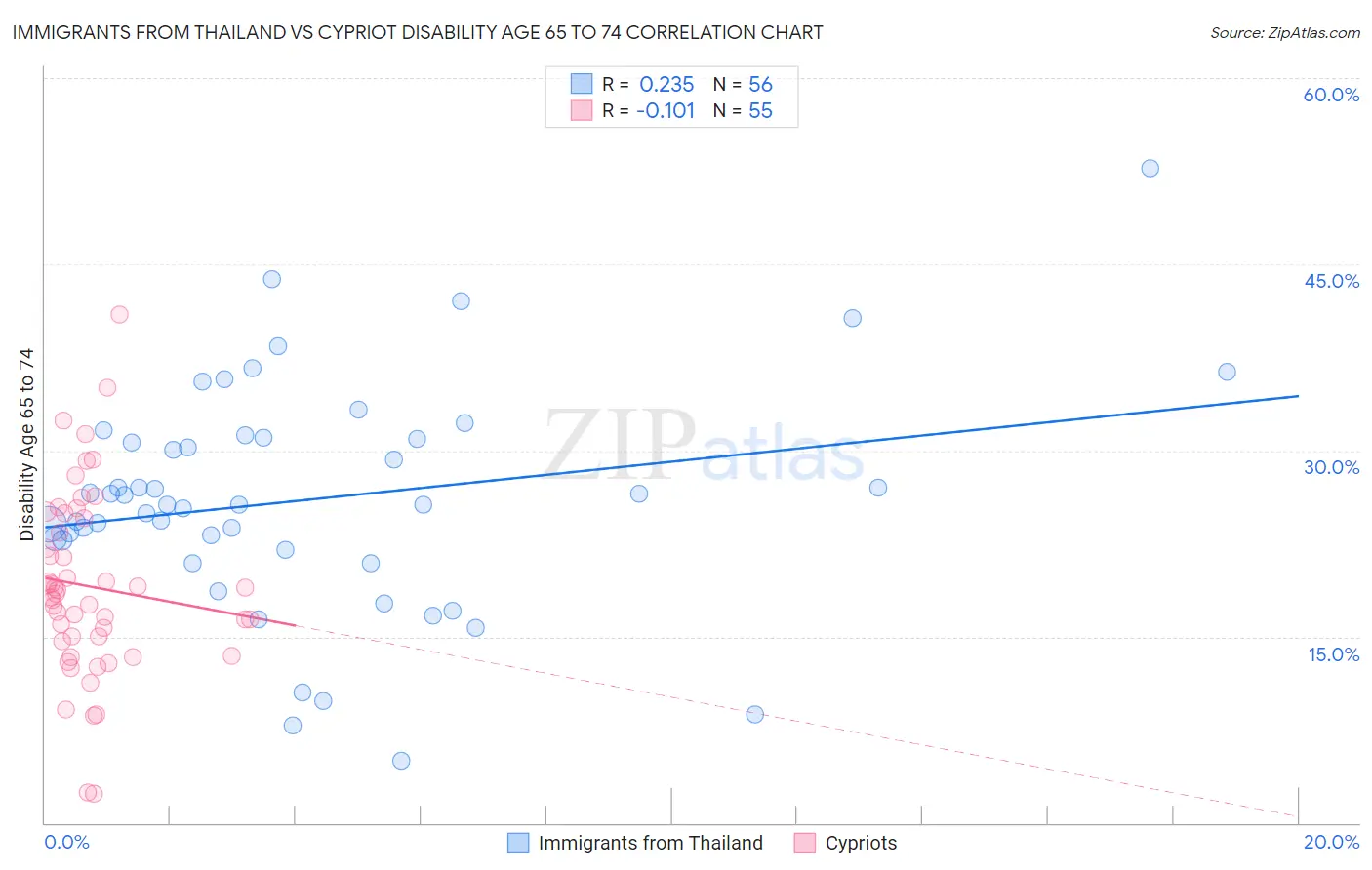 Immigrants from Thailand vs Cypriot Disability Age 65 to 74