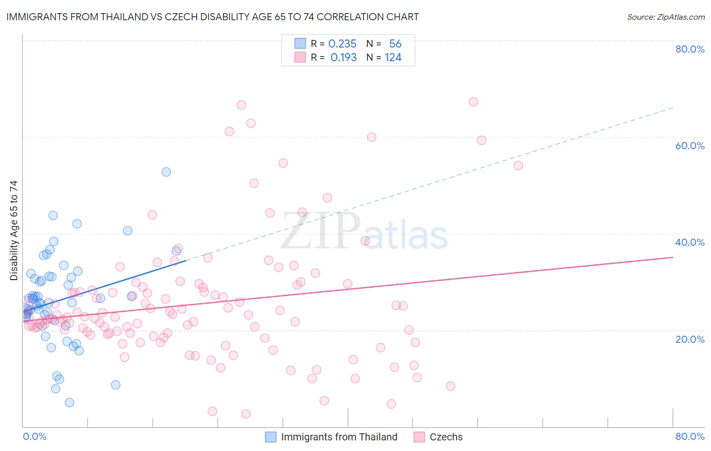 Immigrants from Thailand vs Czech Disability Age 65 to 74