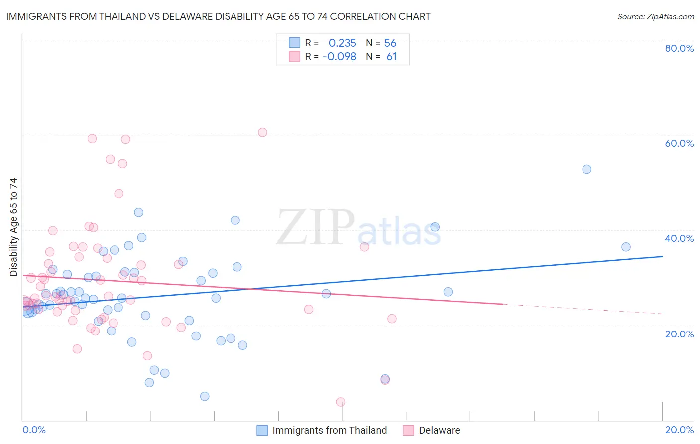 Immigrants from Thailand vs Delaware Disability Age 65 to 74