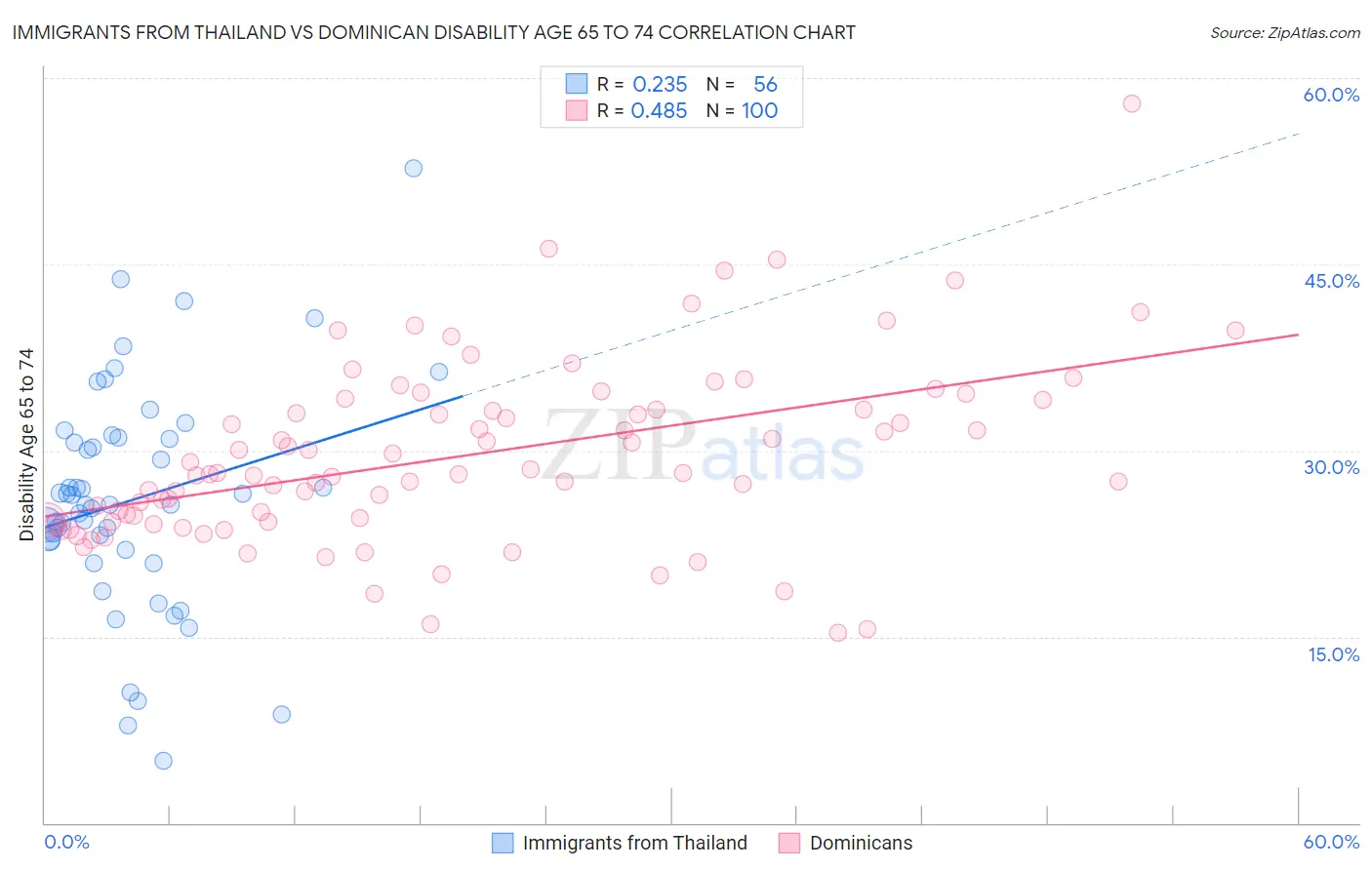 Immigrants from Thailand vs Dominican Disability Age 65 to 74