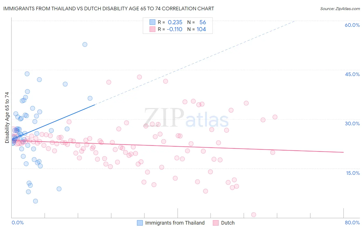 Immigrants from Thailand vs Dutch Disability Age 65 to 74