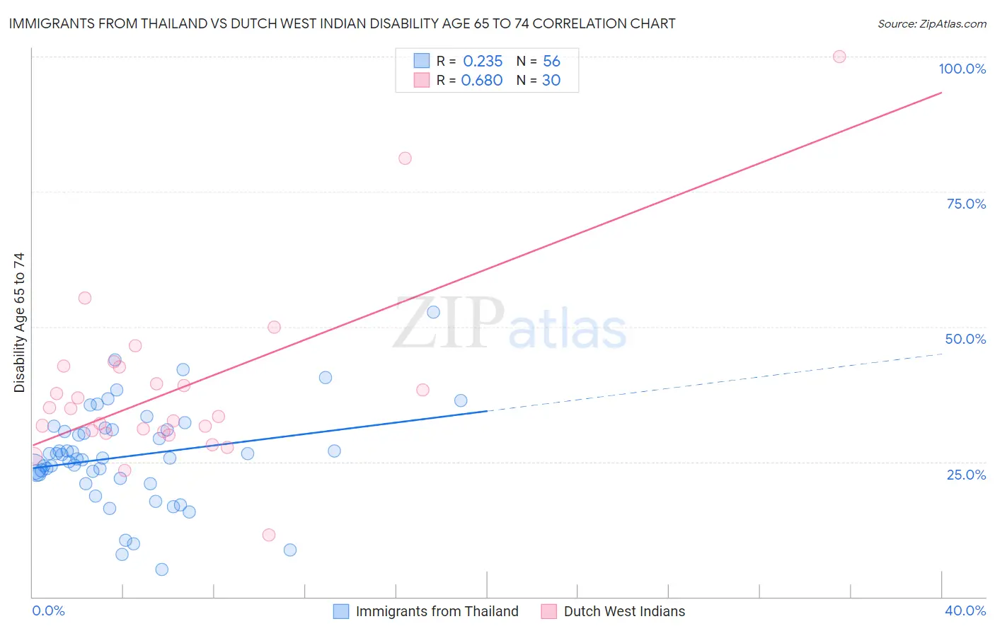 Immigrants from Thailand vs Dutch West Indian Disability Age 65 to 74