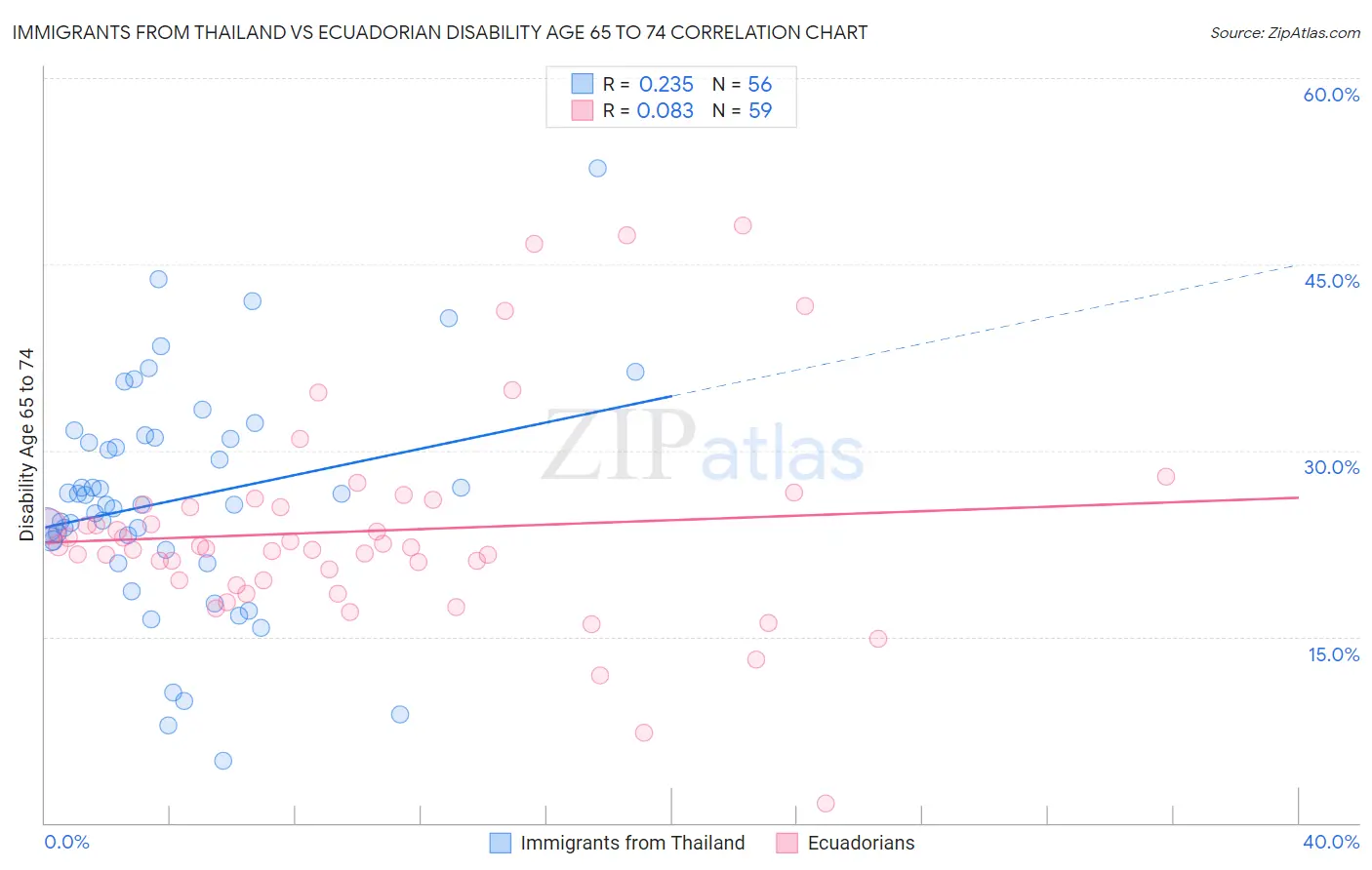 Immigrants from Thailand vs Ecuadorian Disability Age 65 to 74