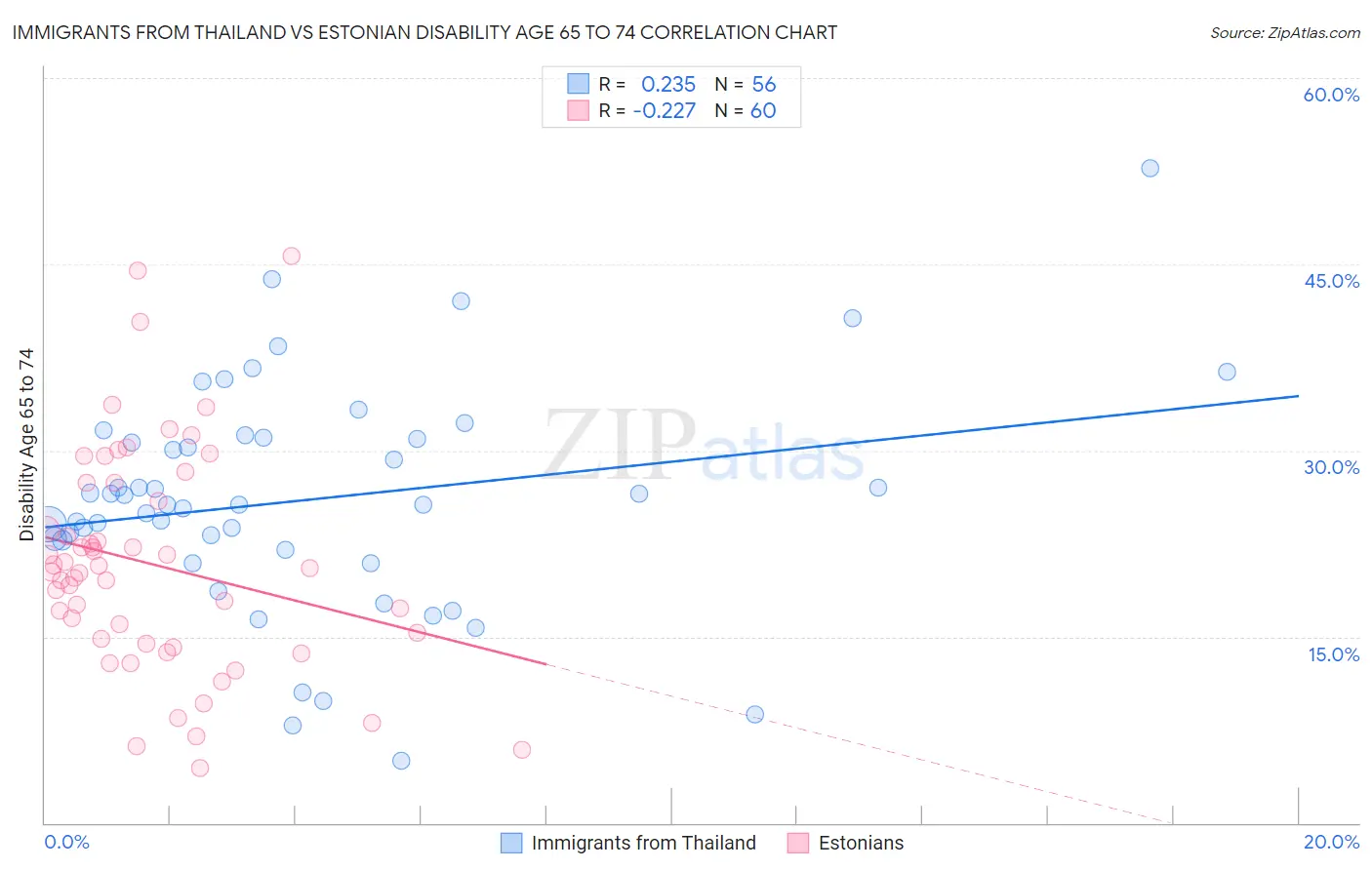 Immigrants from Thailand vs Estonian Disability Age 65 to 74