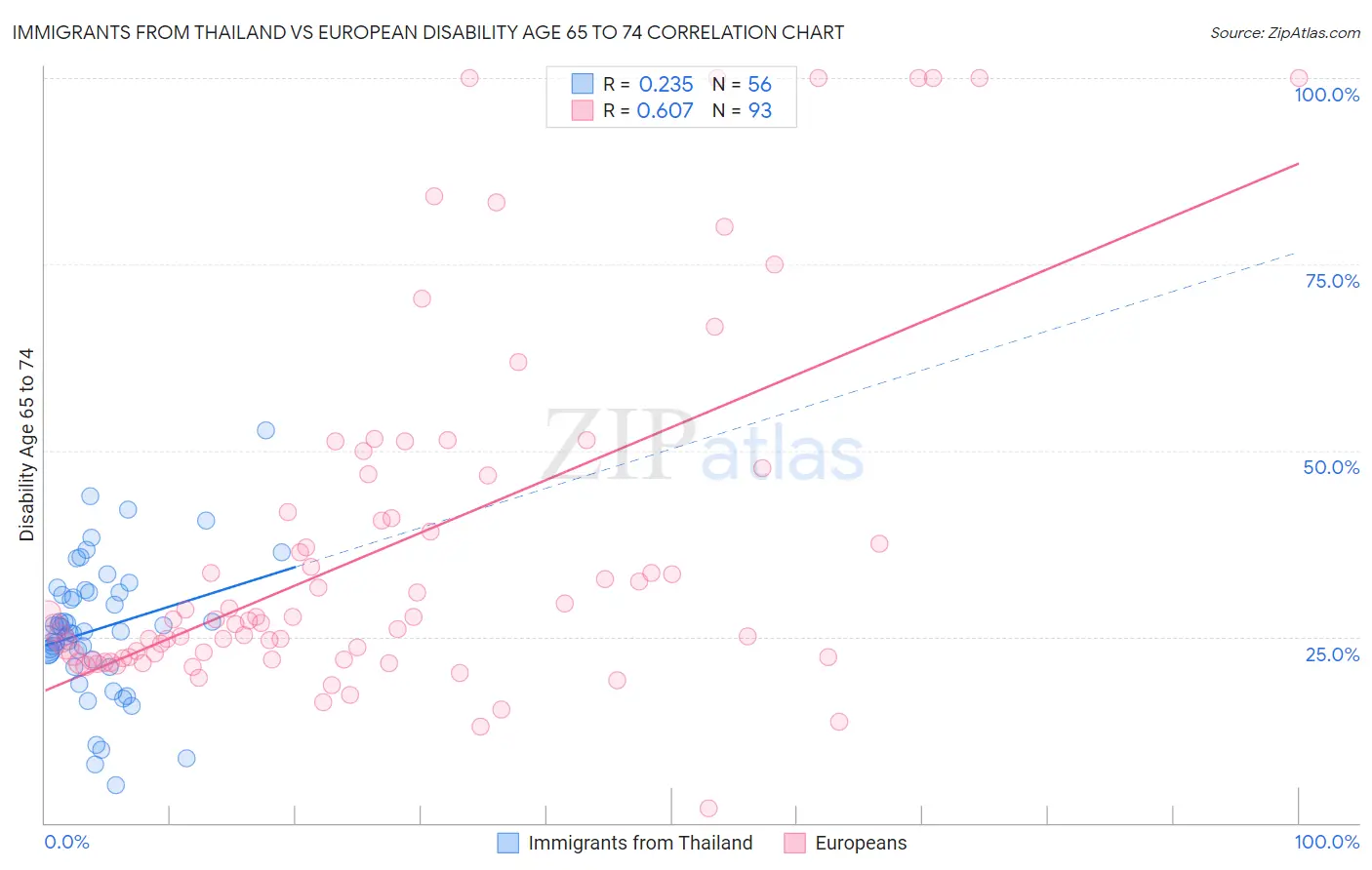 Immigrants from Thailand vs European Disability Age 65 to 74