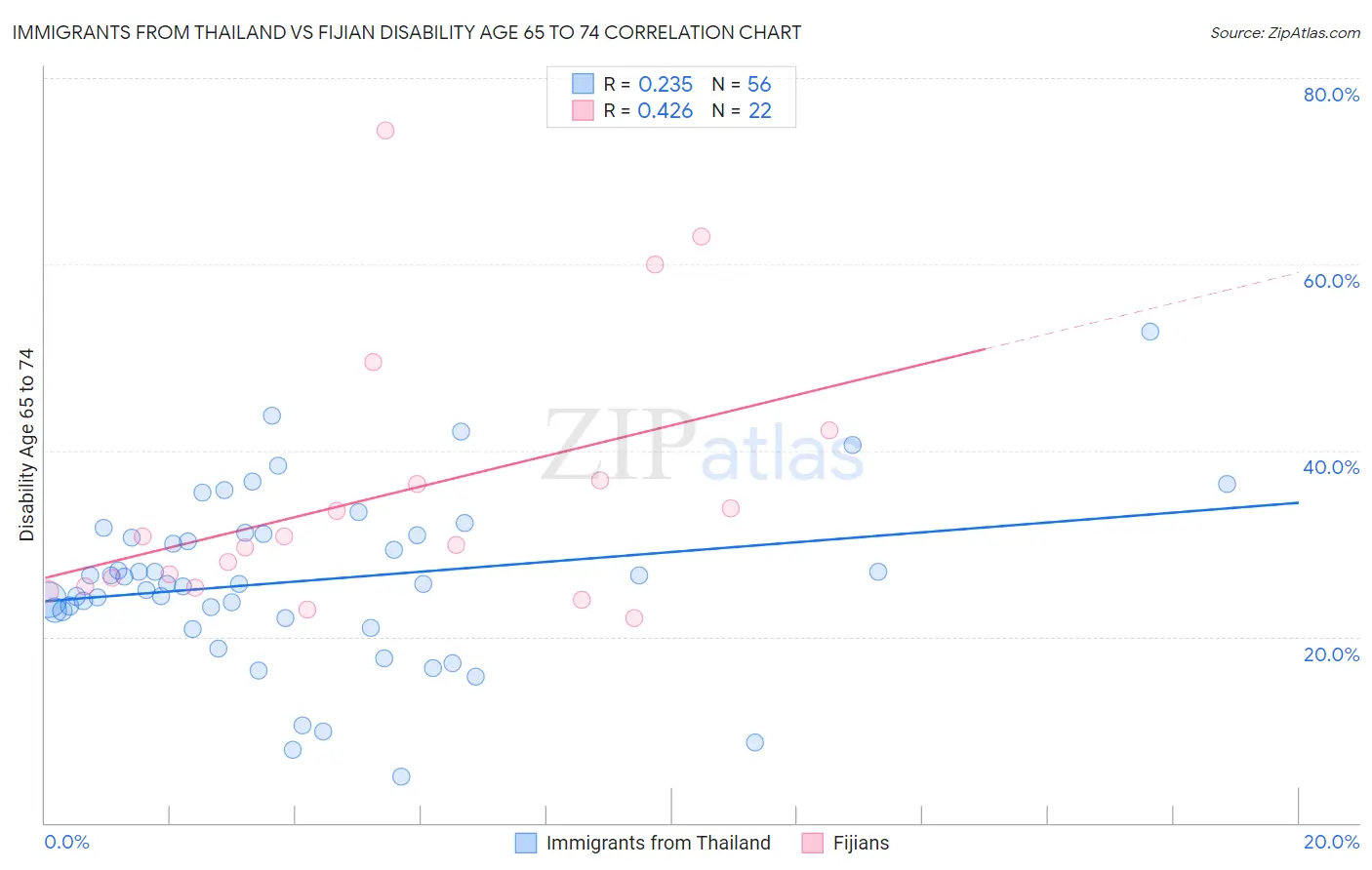 Immigrants from Thailand vs Fijian Disability Age 65 to 74
