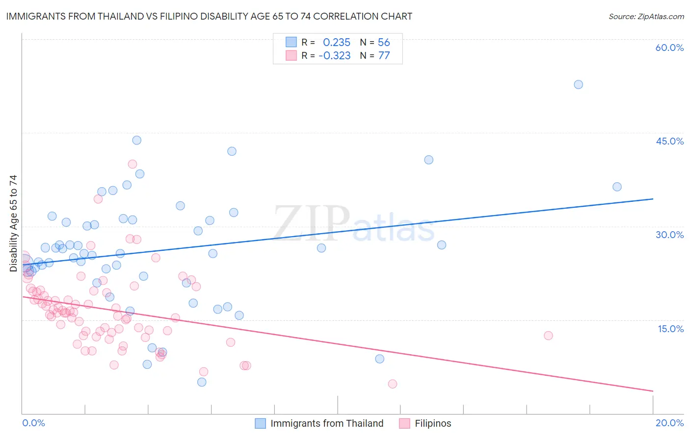 Immigrants from Thailand vs Filipino Disability Age 65 to 74