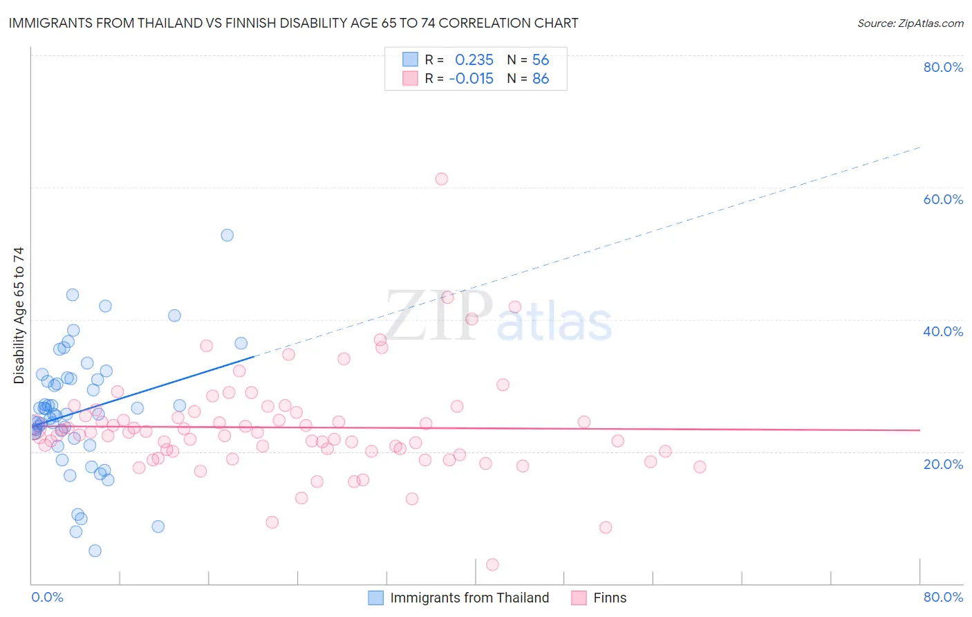 Immigrants from Thailand vs Finnish Disability Age 65 to 74
