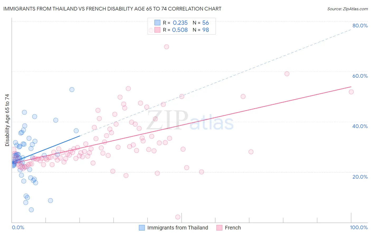 Immigrants from Thailand vs French Disability Age 65 to 74