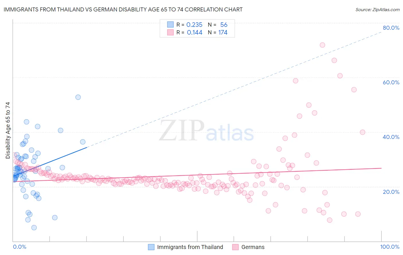 Immigrants from Thailand vs German Disability Age 65 to 74