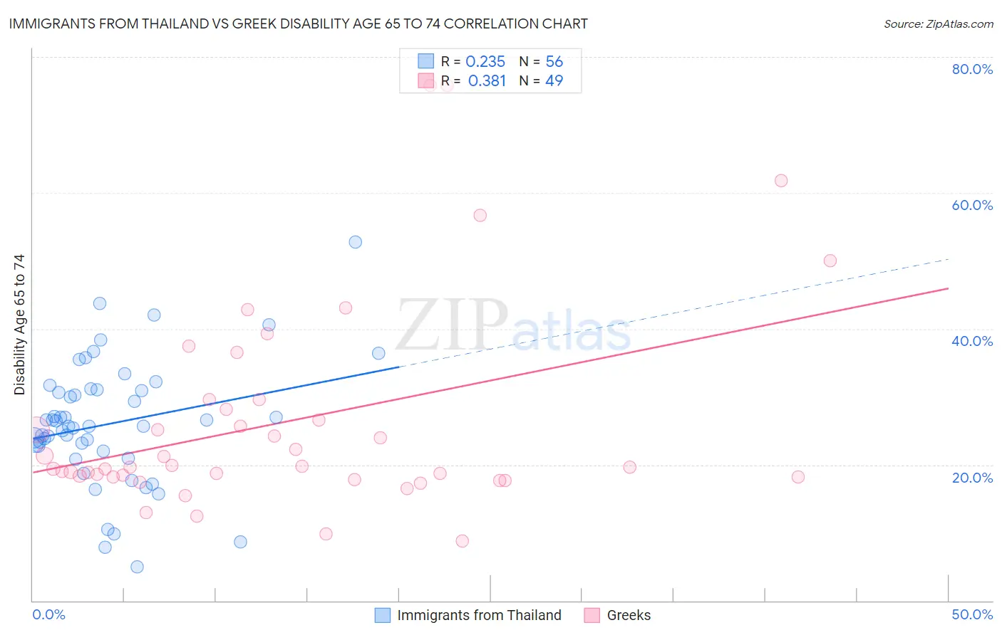 Immigrants from Thailand vs Greek Disability Age 65 to 74