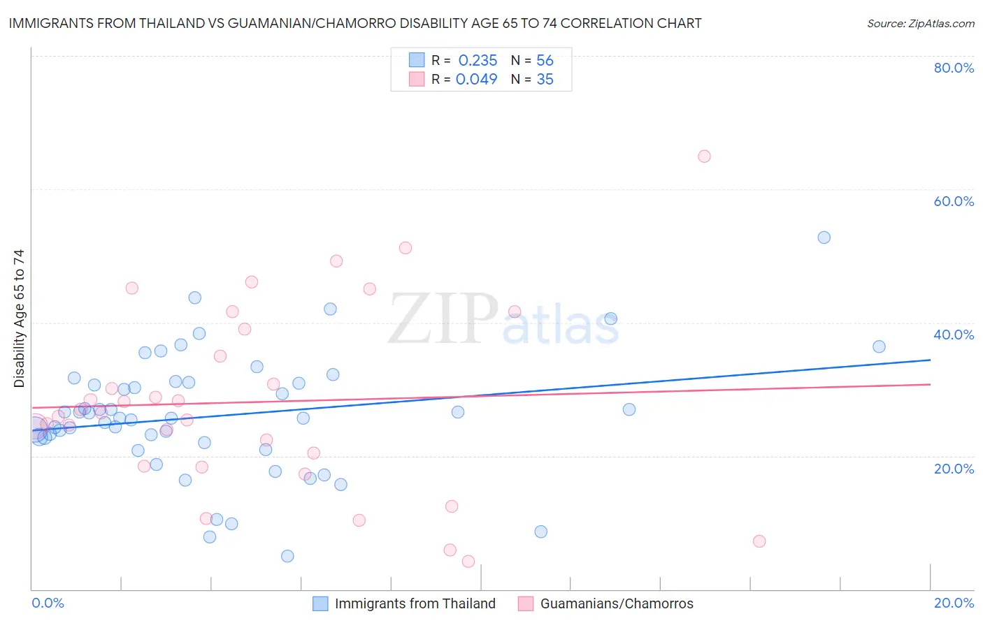Immigrants from Thailand vs Guamanian/Chamorro Disability Age 65 to 74