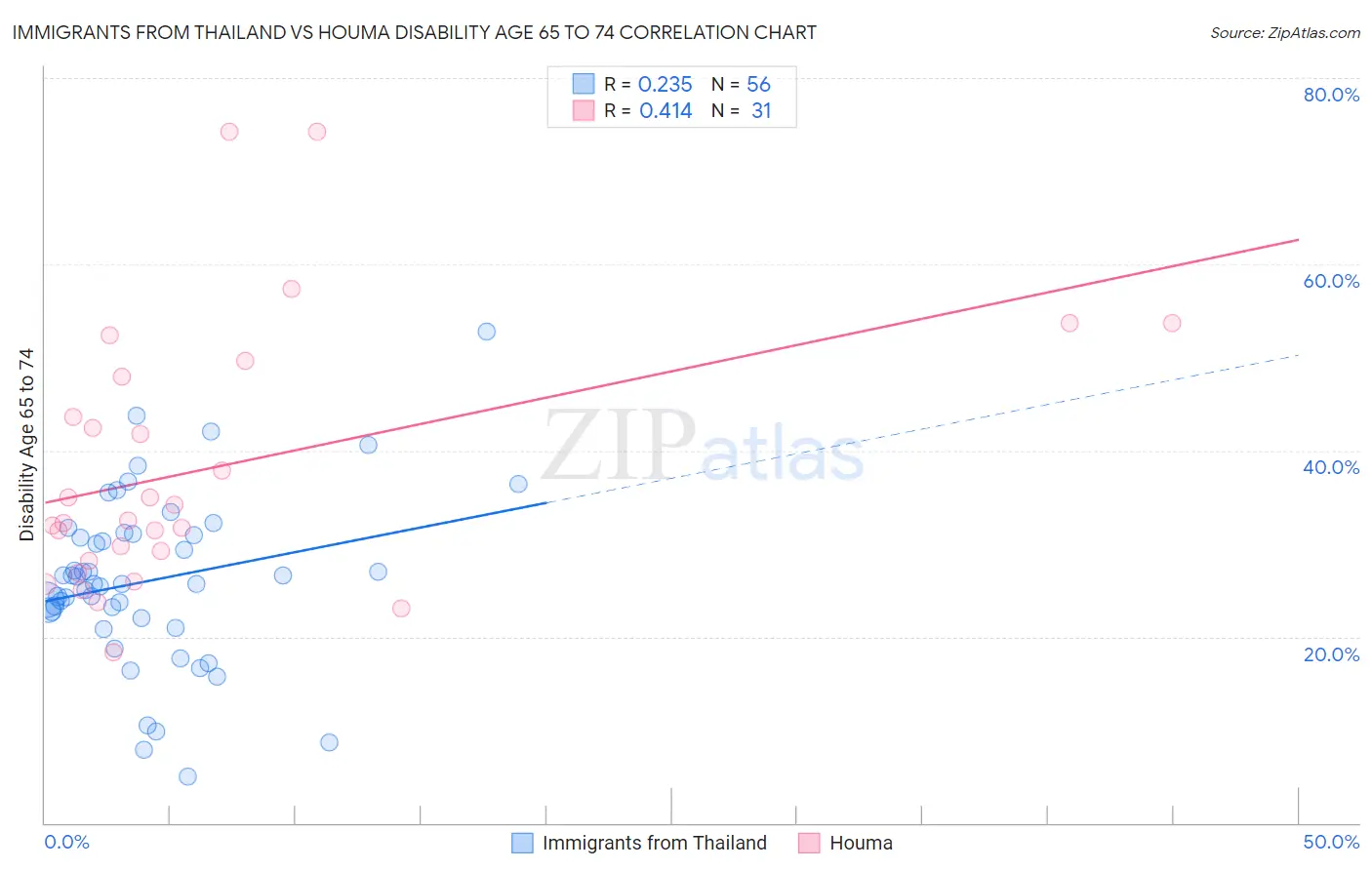 Immigrants from Thailand vs Houma Disability Age 65 to 74