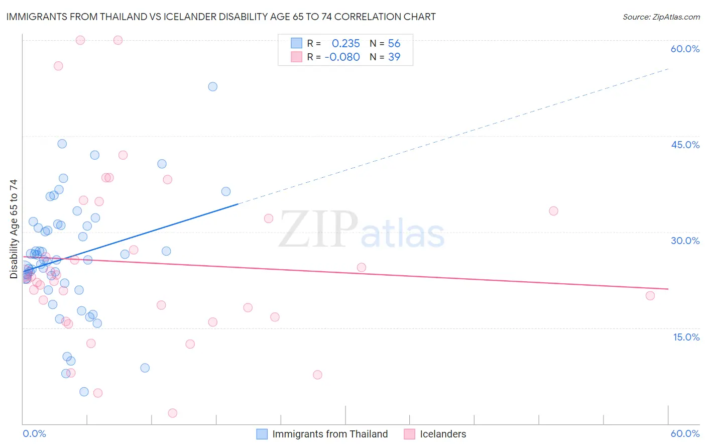 Immigrants from Thailand vs Icelander Disability Age 65 to 74