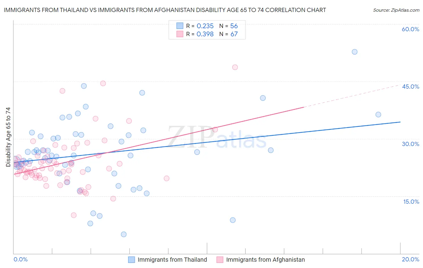 Immigrants from Thailand vs Immigrants from Afghanistan Disability Age 65 to 74