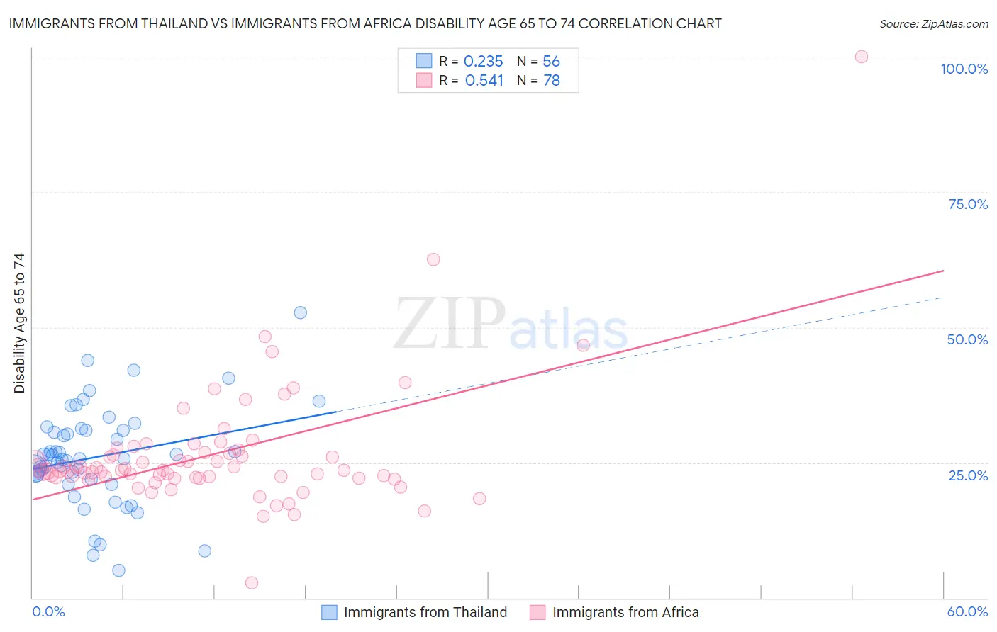 Immigrants from Thailand vs Immigrants from Africa Disability Age 65 to 74