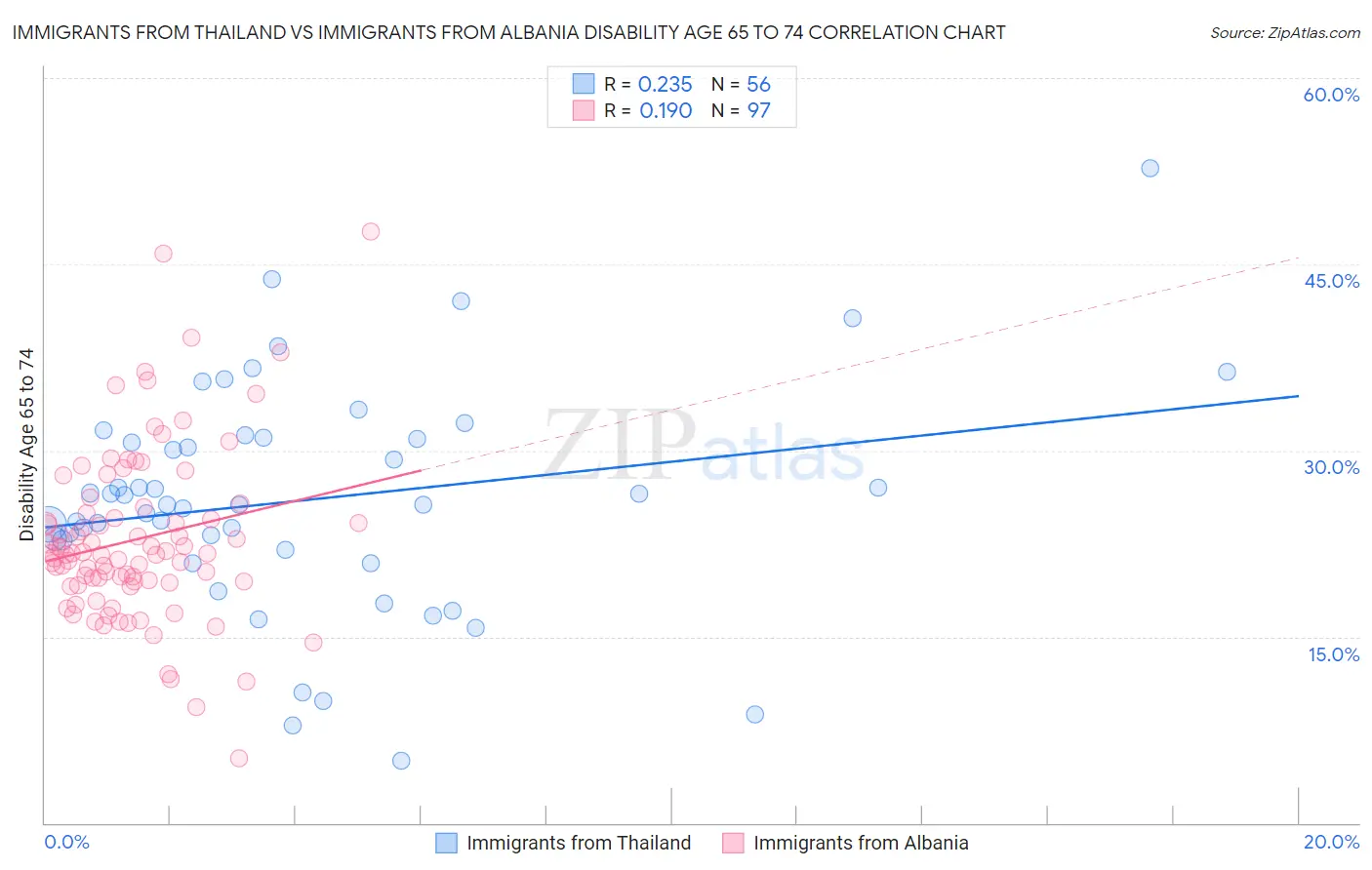 Immigrants from Thailand vs Immigrants from Albania Disability Age 65 to 74