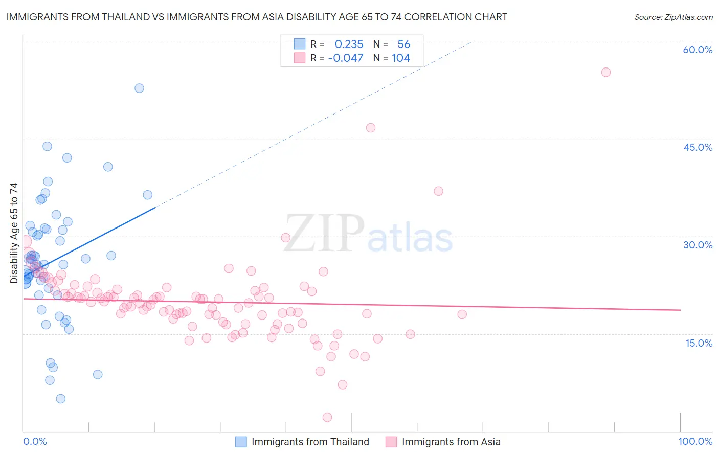 Immigrants from Thailand vs Immigrants from Asia Disability Age 65 to 74
