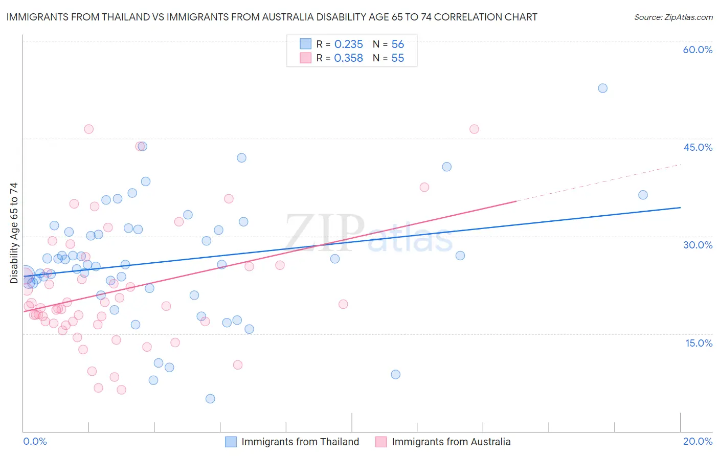 Immigrants from Thailand vs Immigrants from Australia Disability Age 65 to 74