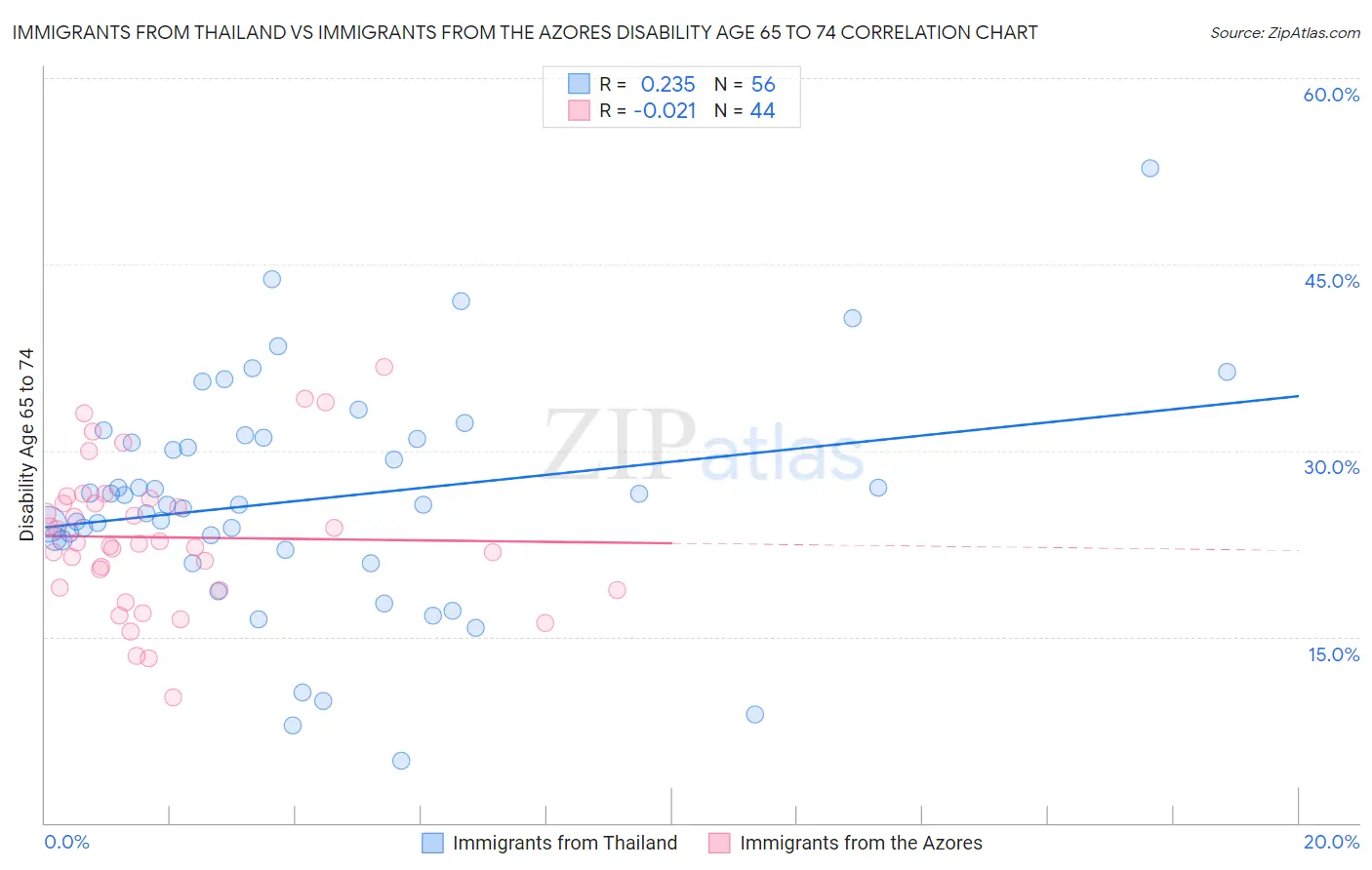Immigrants from Thailand vs Immigrants from the Azores Disability Age 65 to 74