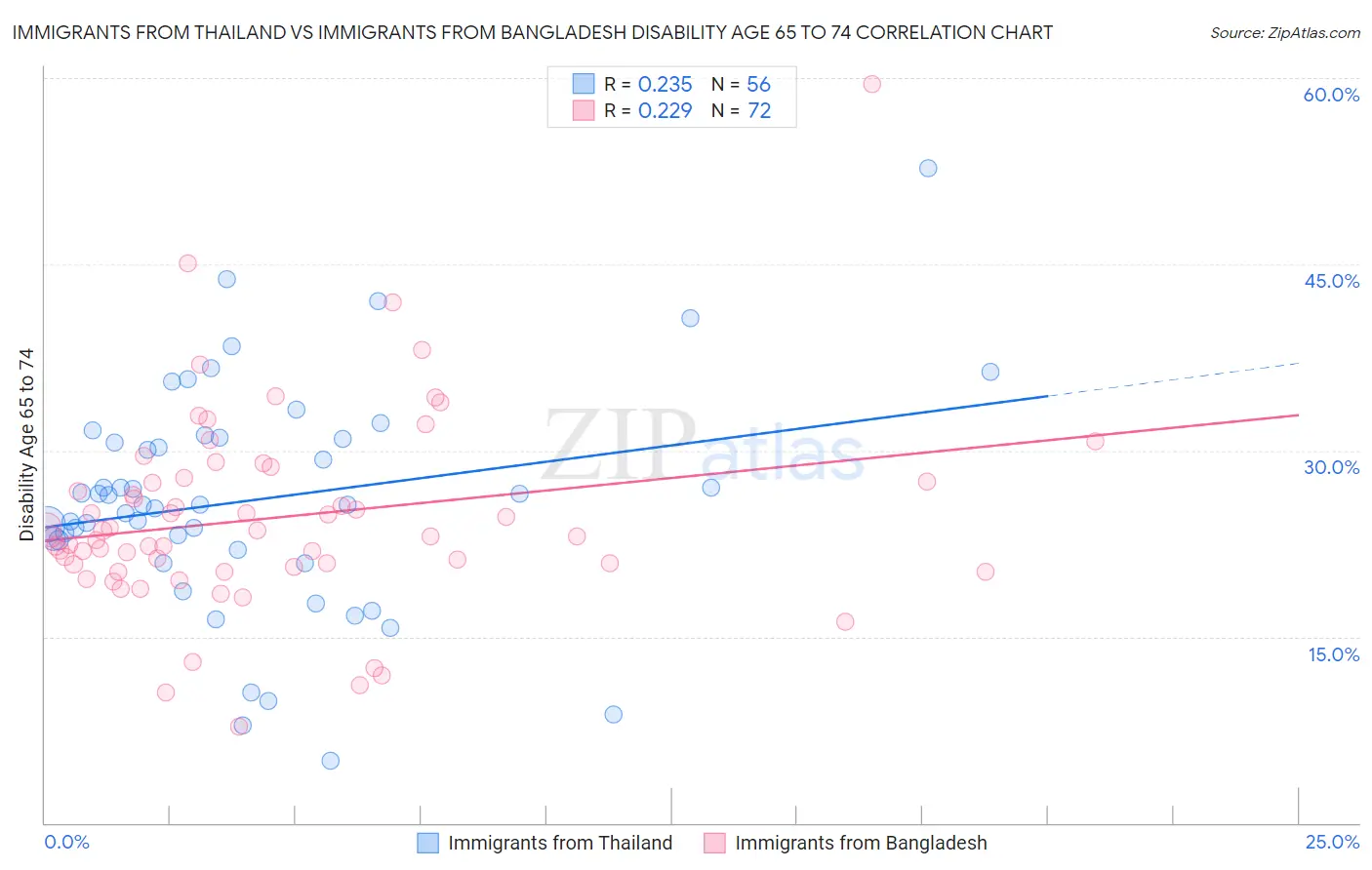 Immigrants from Thailand vs Immigrants from Bangladesh Disability Age 65 to 74