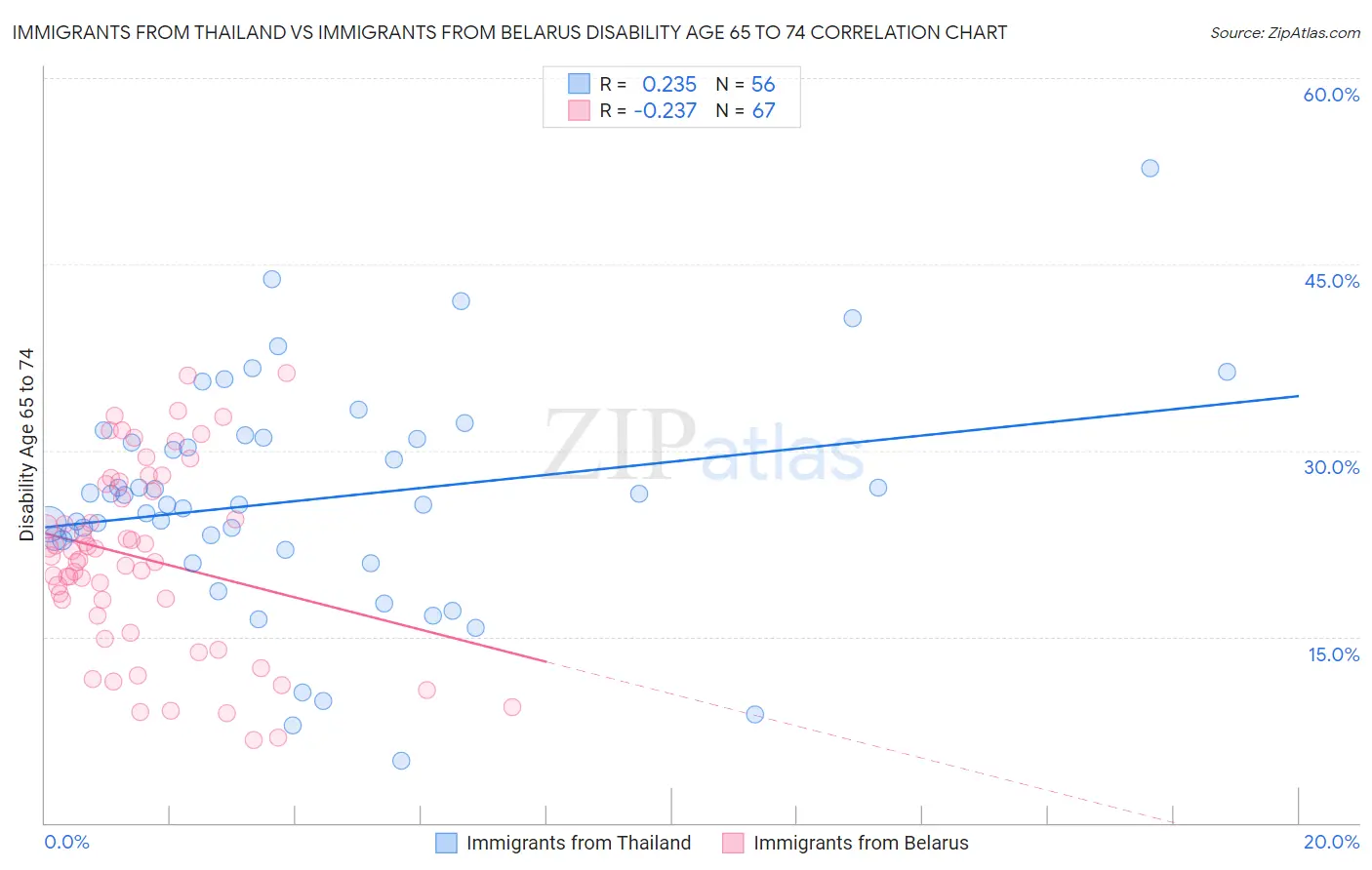 Immigrants from Thailand vs Immigrants from Belarus Disability Age 65 to 74