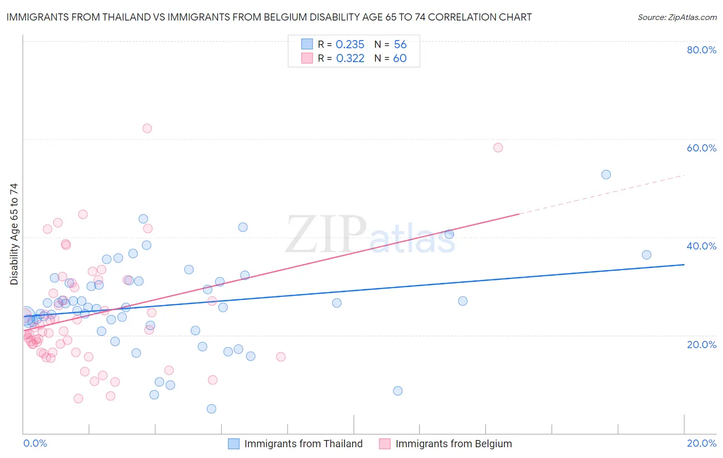 Immigrants from Thailand vs Immigrants from Belgium Disability Age 65 to 74