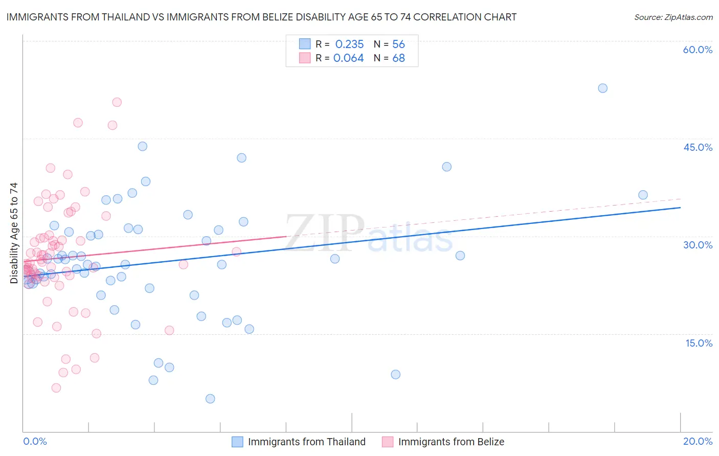 Immigrants from Thailand vs Immigrants from Belize Disability Age 65 to 74