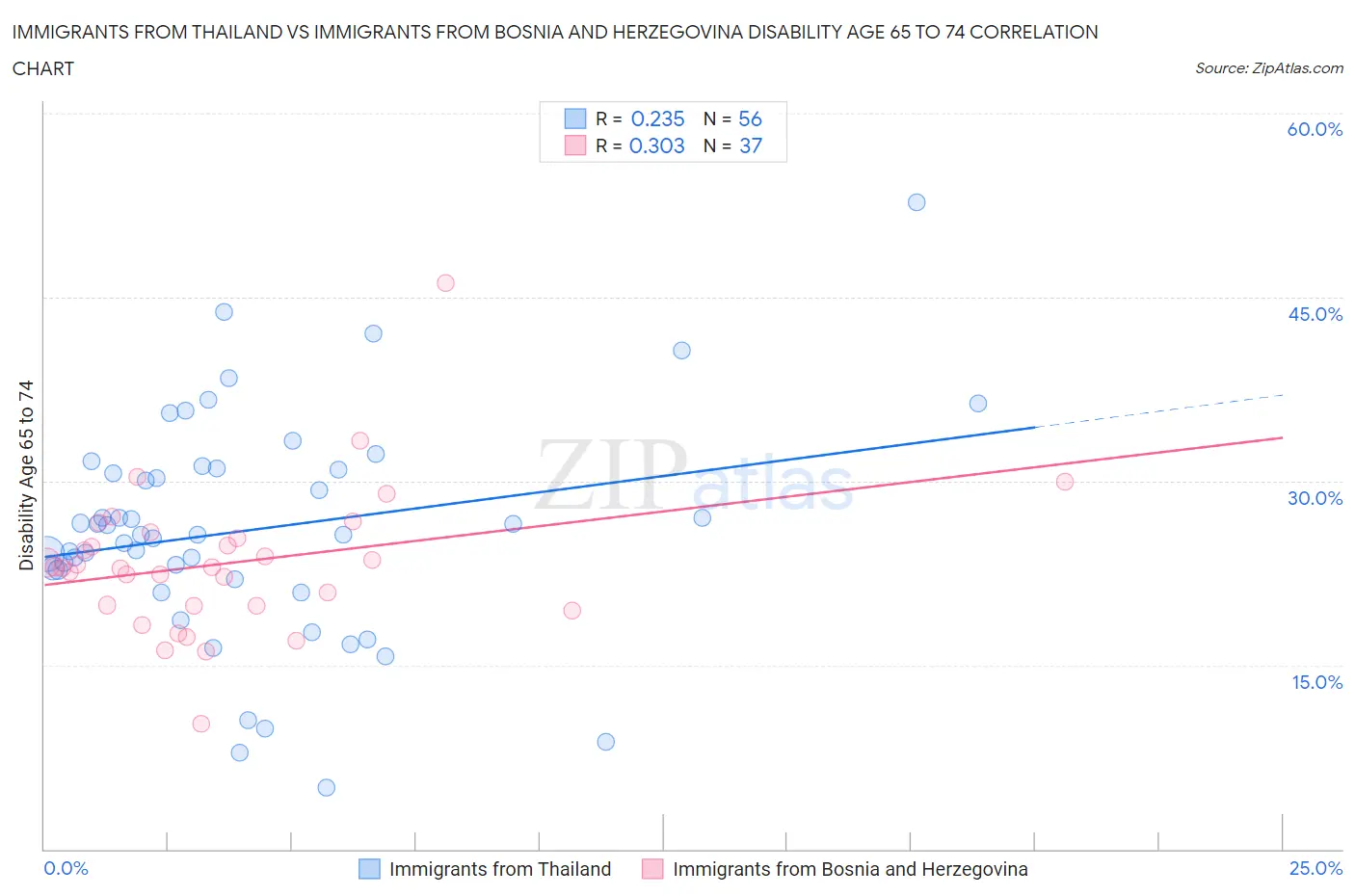 Immigrants from Thailand vs Immigrants from Bosnia and Herzegovina Disability Age 65 to 74