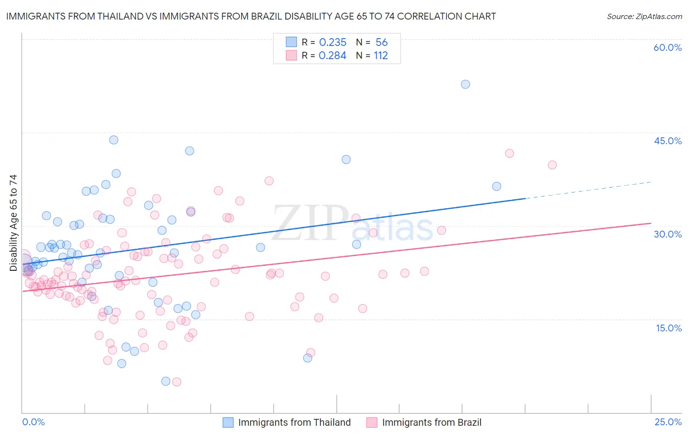 Immigrants from Thailand vs Immigrants from Brazil Disability Age 65 to 74