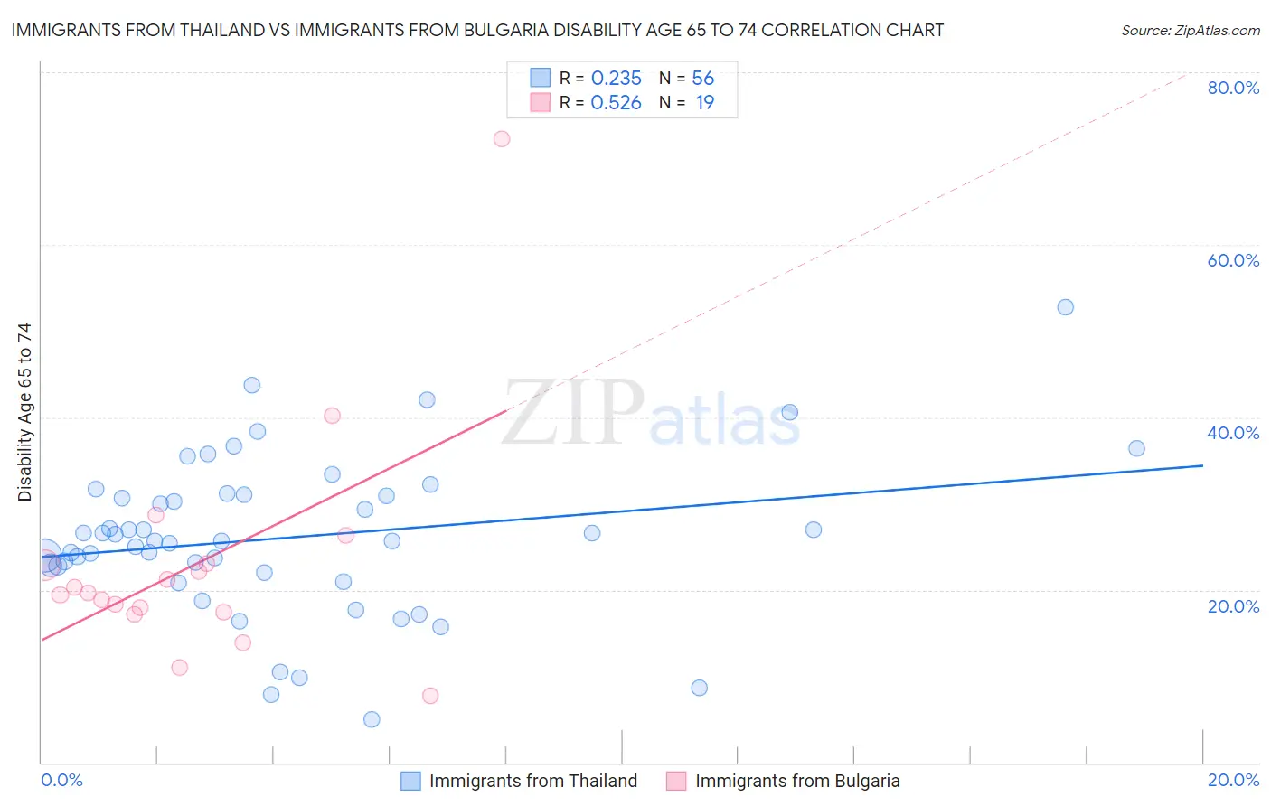 Immigrants from Thailand vs Immigrants from Bulgaria Disability Age 65 to 74