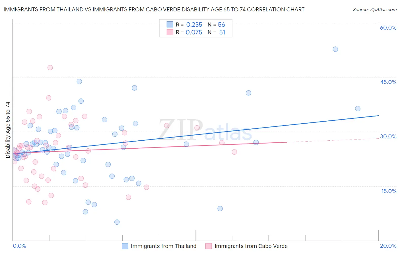 Immigrants from Thailand vs Immigrants from Cabo Verde Disability Age 65 to 74