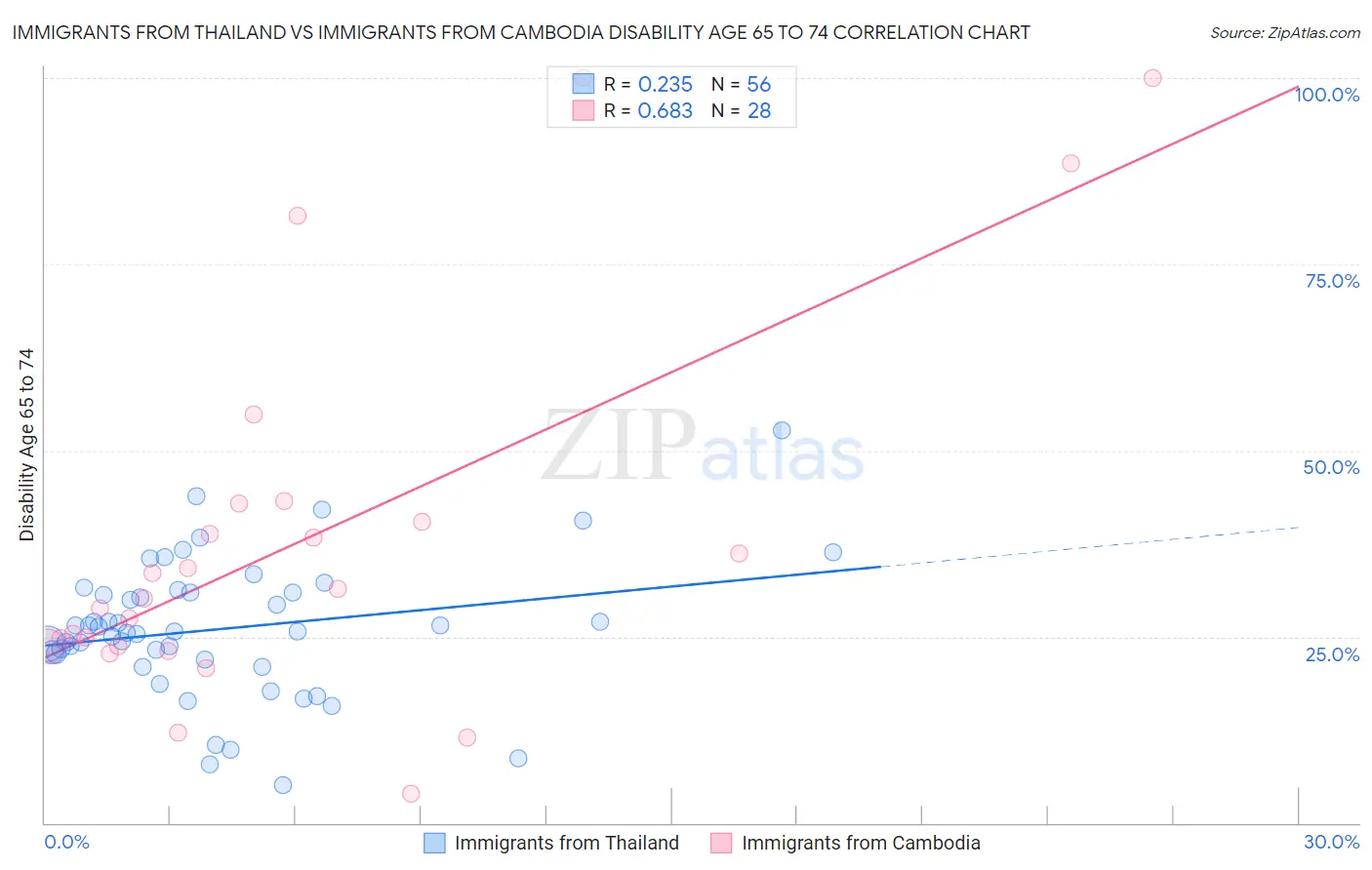 Immigrants from Thailand vs Immigrants from Cambodia Disability Age 65 to 74