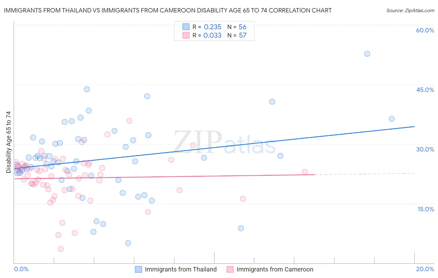 Immigrants from Thailand vs Immigrants from Cameroon Disability Age 65 to 74