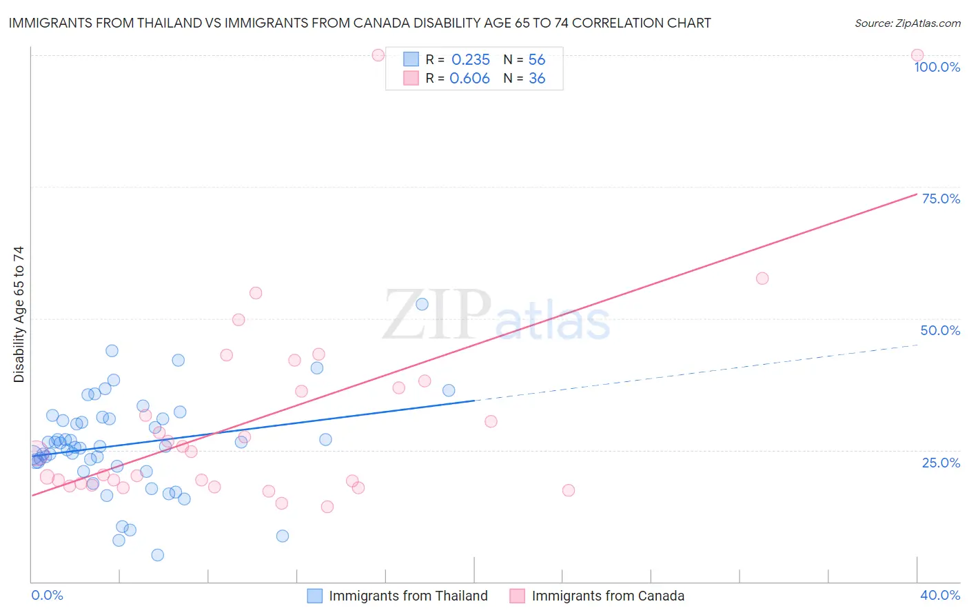 Immigrants from Thailand vs Immigrants from Canada Disability Age 65 to 74