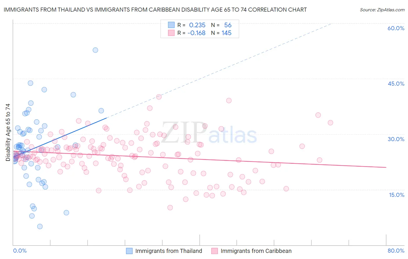 Immigrants from Thailand vs Immigrants from Caribbean Disability Age 65 to 74