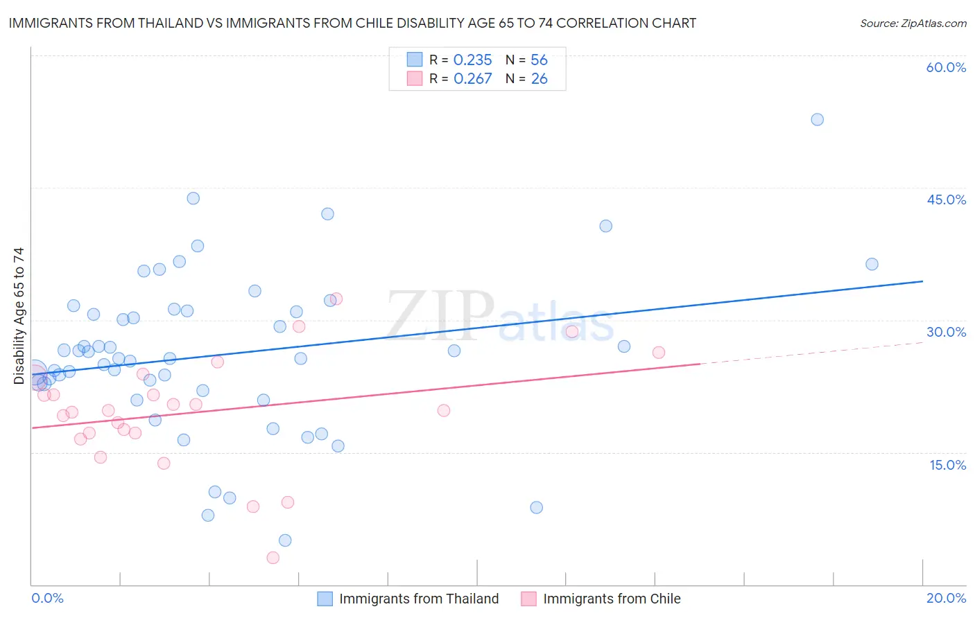 Immigrants from Thailand vs Immigrants from Chile Disability Age 65 to 74